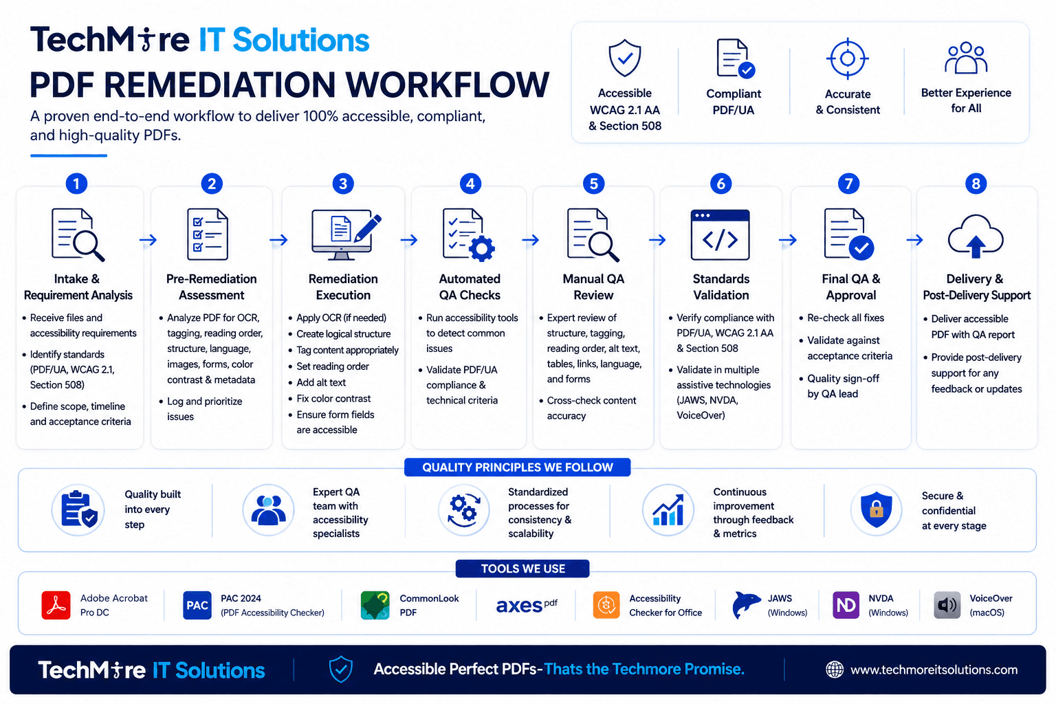 PDF Remediation Workflow Infographic